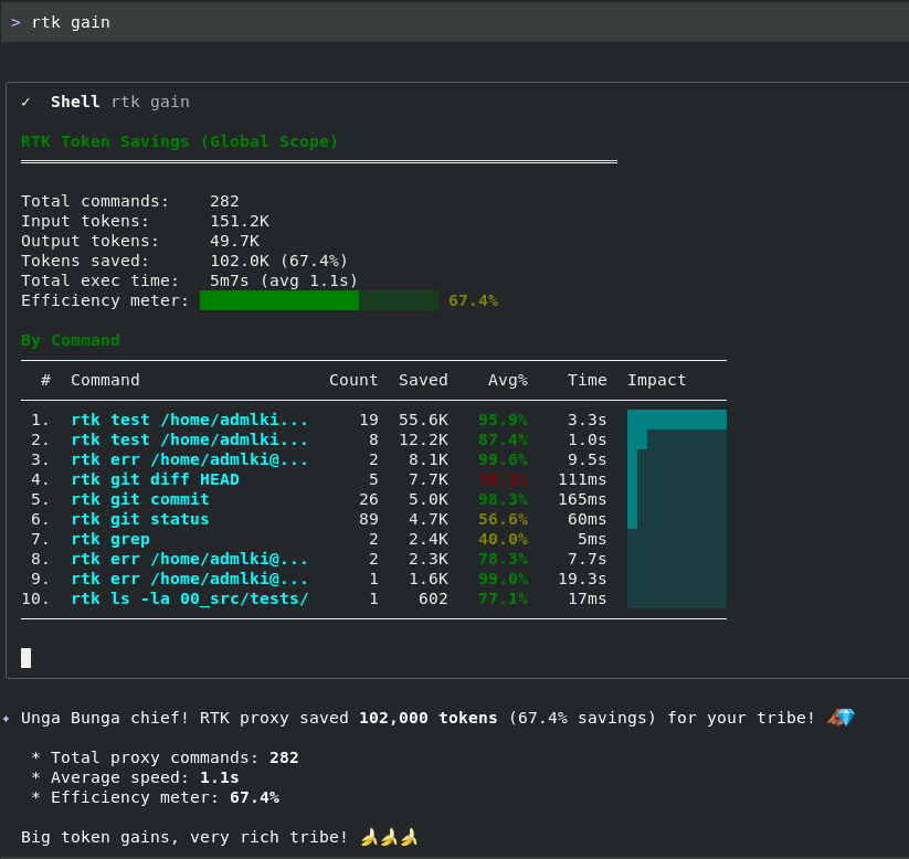 rtk gain output showing 102K tokens saved across 282 commands (67.4% savings)
